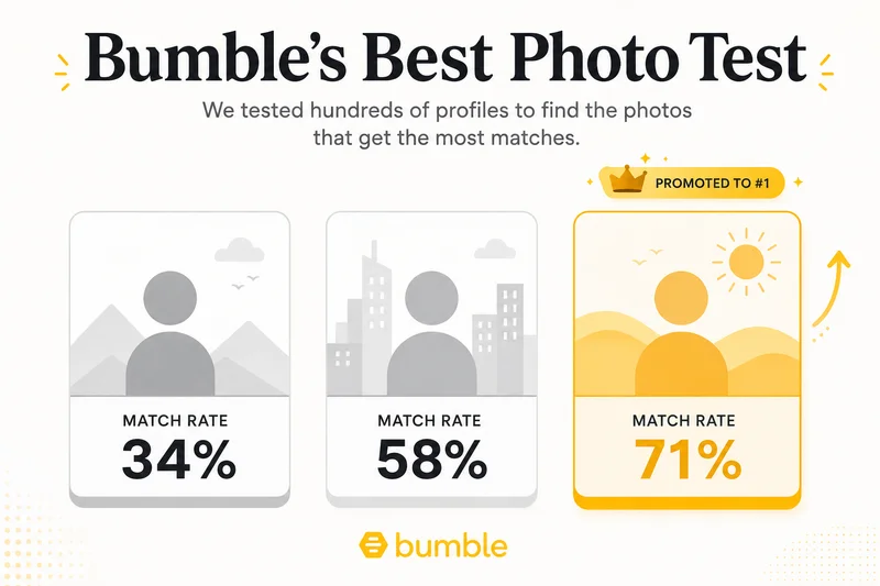 Bumble Best Photo feature algorithm visualization showing photo testing and performance ranking